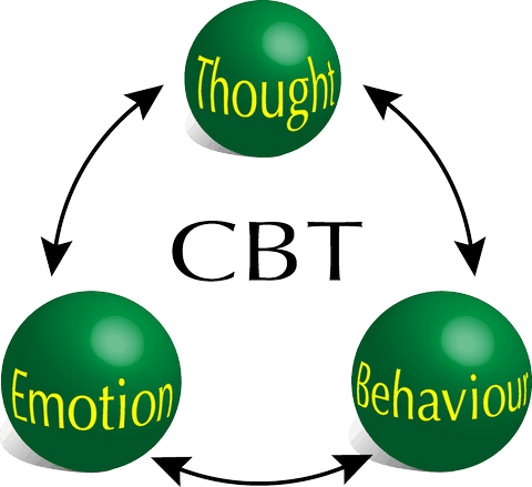 CBT thought Emotion Behaviour